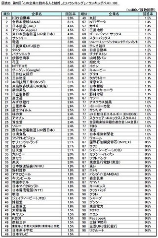 結婚したい男性芸能人ランキング1位は福士蒼汰 2位は既婚のあの人 マイナビニュース 結婚したい男性芸能人ランキング1位は福士蒼汰 2位は既婚のあの人 マイナビニュース