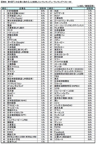 結婚したい男性芸能人ランキング1位は福士蒼汰 2位は既婚のあの人 マイナビニュース