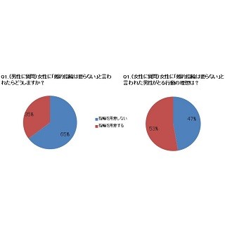 女性の「婚約指輪は要らない」は本心じゃない!? - 65%の男性が鵜呑みに