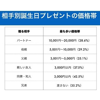 女性が恋人に贈ったプレゼントの過去最高額は?--10人に1人が「10万円以上」