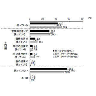 女子小学生の42%がタブレットを使用 - 紙の本より学習しやすい?