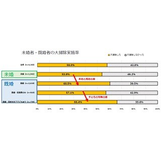 未婚男女の53.8%が「大掃除」を実施 - 既婚者は?