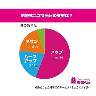 結婚式二次会に参加するとき 美容院に行く 自分でセットする マイナビニュース