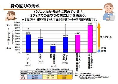 キーボードはトイレのドアよりも汚れている オフィスの汚れに要注意 マイナビニュース