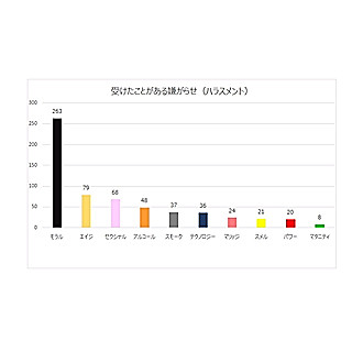 職場の嫌がらせ、1位は｢モラルハラスメント｣ - 83.2%