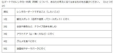 女性がレンタカーデートでがっかりしたこと1位は 2位 喫煙車だった マイナビニュース