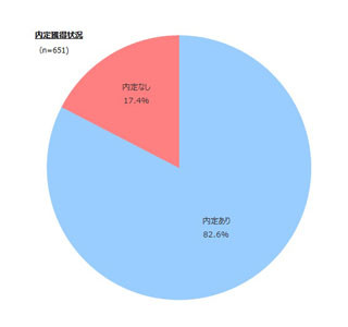 16年3月卒予定者の就職活動、1人当たりの内定数は平均2.3社