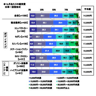 車の維持費、例年より月1000円以上安く--2015年、ガソリン価格の下落影響か