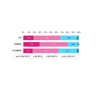 仕事のストレス原因、1位は｢同僚・後輩との人間関係｣