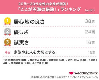 いい夫婦になりそうな芸能人ランキング1位は 2位福山雅治 吹石一恵 マイナビニュース