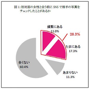 年収700万円以上の男性の●%、歯並びが悪い女性の笑顔に「品がない」と回答