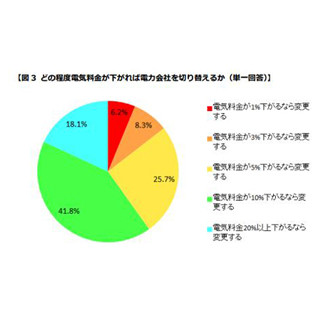 電力会社切り替え、8割が"安くなるなら検討"--うち6割"10%下がれば切り替え"