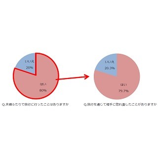 "ふたり旅"をした夫婦の8割が「旅行で惚れ直した」と回答