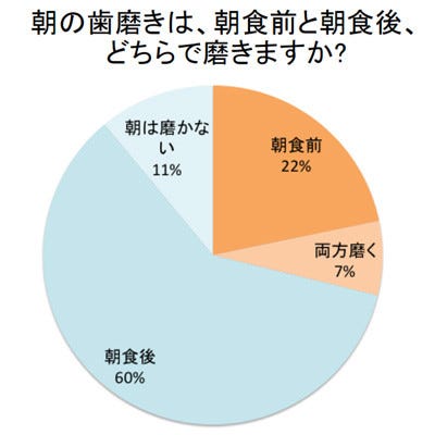 夜寝ている間に口の中の細菌は増殖 歯科医オススメは 寝起きの歯磨き マイナビニュース