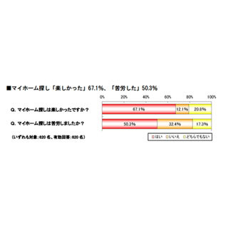 マイホーム探しで苦労したこと、2位「不動産会社とのやりとり」、1位は?