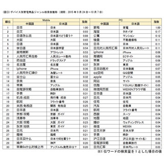 爆買いの下調べ?--中国人旅行者が国慶節中に検索した言葉、PC1位は「家電」