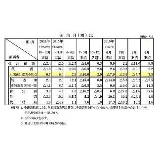 "機械受注"、7～9月は10.0%減、リーマン後以来の下げ幅--9月は4カ月ぶり増