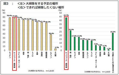 大掃除をしたくない場所1位は レンジフード 換気扇 今年は何日に マイナビニュース