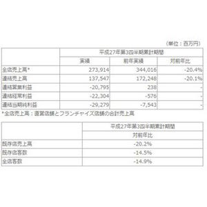 日本マクドナルド、292億円の赤字 - 116億円分の投資も響く