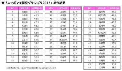 女性が美肌な都道府県ランキング 1位は4年連続で 県 2位山形県 マイナビニュース