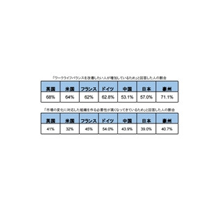 柔軟な働き方の浸透理由、｢ワークライフバランスの改善｣が1位に