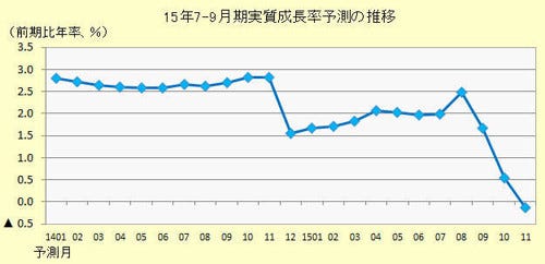 7 9月 Gdp 成長率を下方修正 2期連続マイナス成長に Espフォーキャスト マイナビニュース