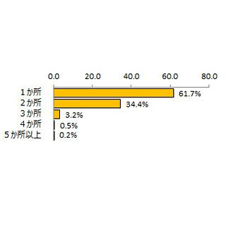 トイレ掃除は「週に1日」が26% ‐ 「男性も座ってする」が家庭の常識に?