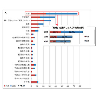 親世帯との同居のメリットは? ‐ 近居者は「孫の成長を見せられる」が1位