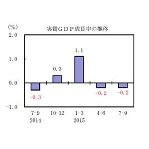 7～9月の"実質GDP"、2期連続のマイナス--輸出の"爆買い"など寄与度は「1%」