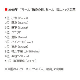 ユニクロ、中国『独身の日』に1億ドルを売上--アパレル部門2年連続1位