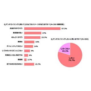 安室奈美恵は2位! 若さを保っていると思う女性有名人1位はあの人