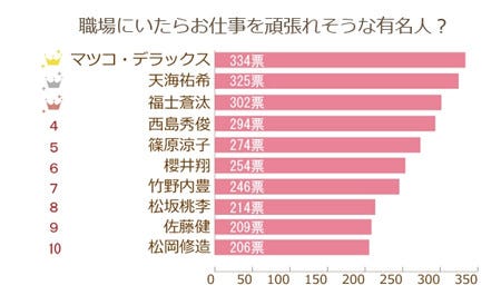 職場にいたら仕事を頑張れると思う有名人 1位は マツコ デラックス に マイナビニュース