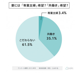 妻に専業主婦を希望する男性が多い県、1位は栃木県に