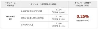 楽天銀行、円定期預金冬のボーナス金利キャンペーン--1年定期が年0.25%