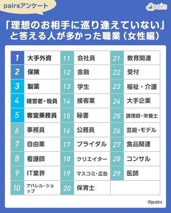 女性が 出会いがない と感じている職業ランキング1位は マイナビニュース