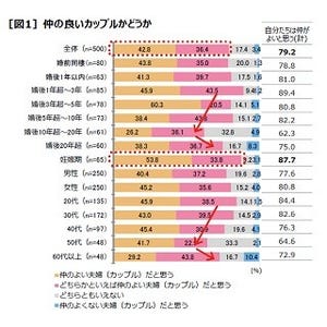 夫・妻にイラッとすることとは?