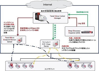 トレンドマイクロ エンドポイント向け標的型攻撃対策製品 Tech