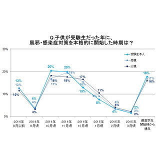 受験生の感染症対策、最も効果的なアイテムは? 平均の対策費用は??