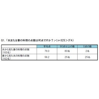 妻の料理への夫の評価は、平均79.3点!