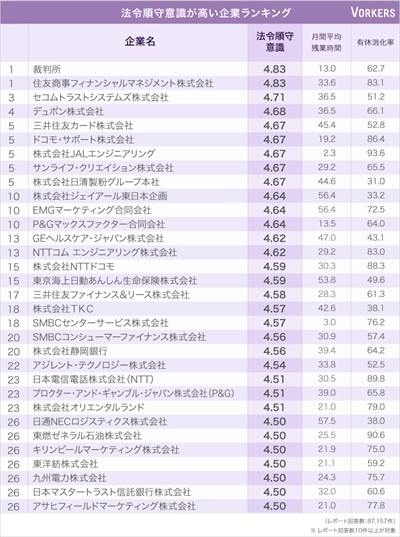 企業の法令順守意識ランキング1位は裁判所 民間企業は Tech