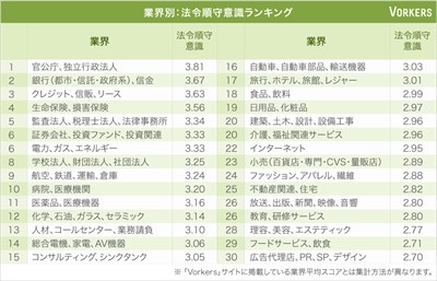 企業の法令順守意識ランキング1位は裁判所 民間企業は Tech