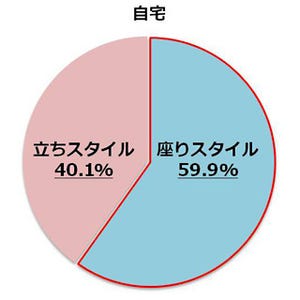 トイレは"座ってする"派の男性は約6割 ‐ 便座裏が新たな尿ハネスポットに