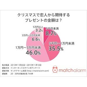 女性が クリスマスプレゼントをもらいたい有名人 1位は 2位西島秀俊 マイナビニュース