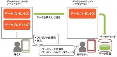 Kddi 通信容量を家族や友人に贈れる データプレゼント 27日提供開始 マイナビニュース