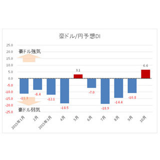 豪ドル人気復調の兆し?