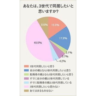 子ども夫婦36.5%が「3世代同居」を希望 - 理由は?