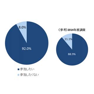 インターン、学生の希望は「現場体験」も実際は「グループワーク」が多い