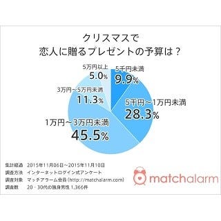 男性が彼女に贈るクリスマスプレゼント 予算は マイナビニュース