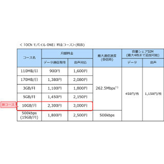 NTTコム、「OCN モバイル ONE」に10GBコースを追加