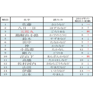 15年名字アクセスランキングベスト100 3位 五郎丸 の起源は福岡県 マイナビニュース